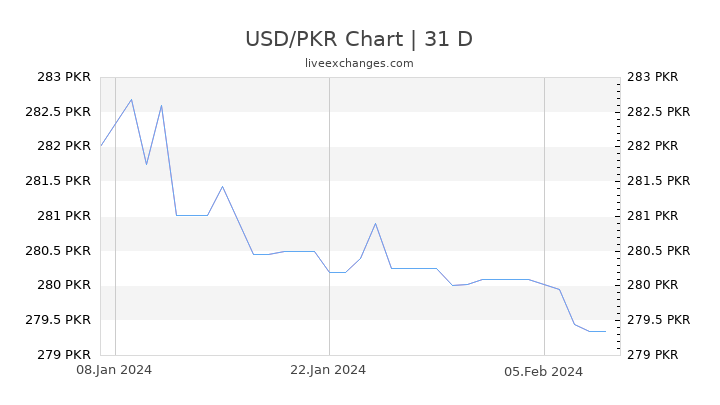 USD/PKR Chart