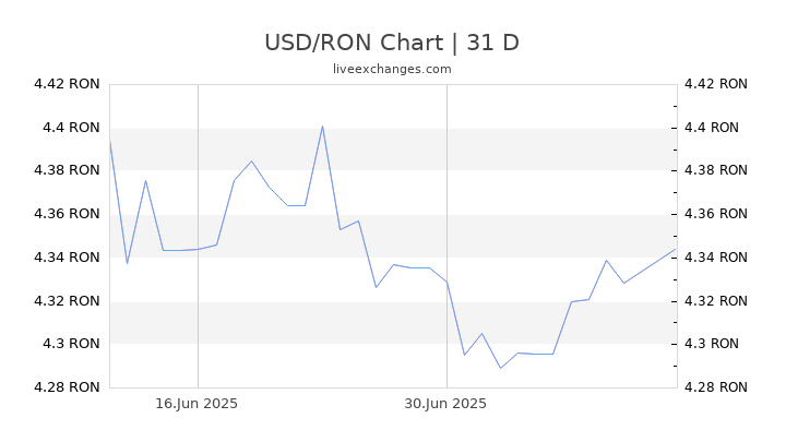 13 99 USD To RON Live Update 13 99 Dollar 66 2077 RON Exchange Rate