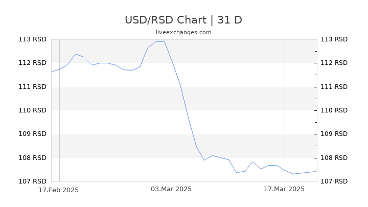 USD/RSD Chart