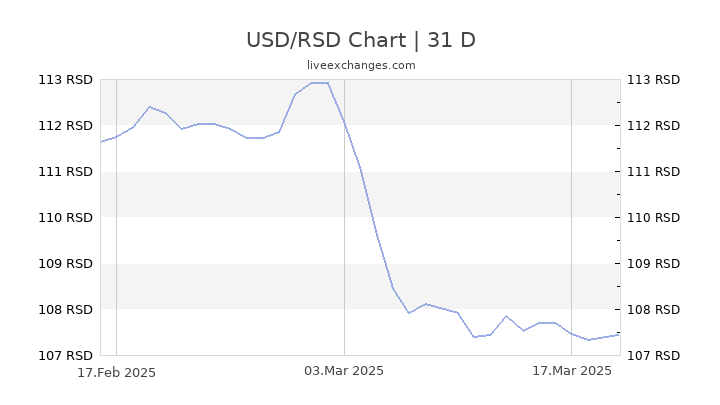 1850 USD To RSD Live Update 1850 Dollar 200 638 0500 RSD Exchange Rate