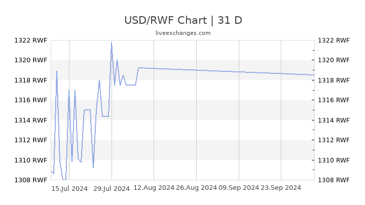 5000 Usd To Rwf Exchange Rate Live 5 100 000 0000 Rwf