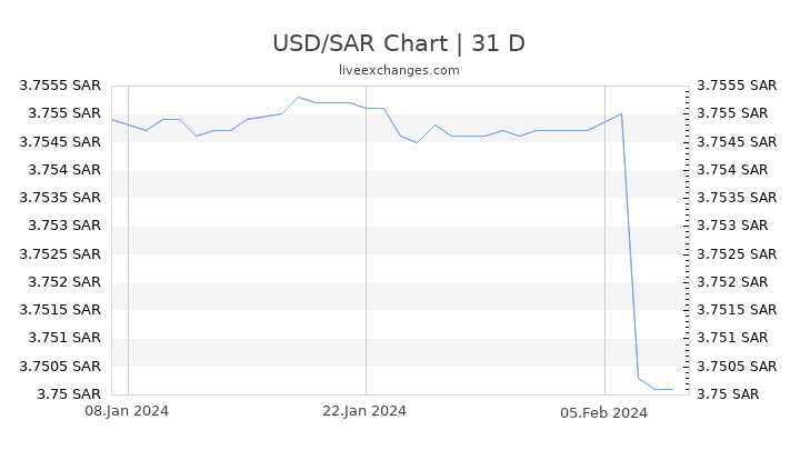 USD/SAR Chart