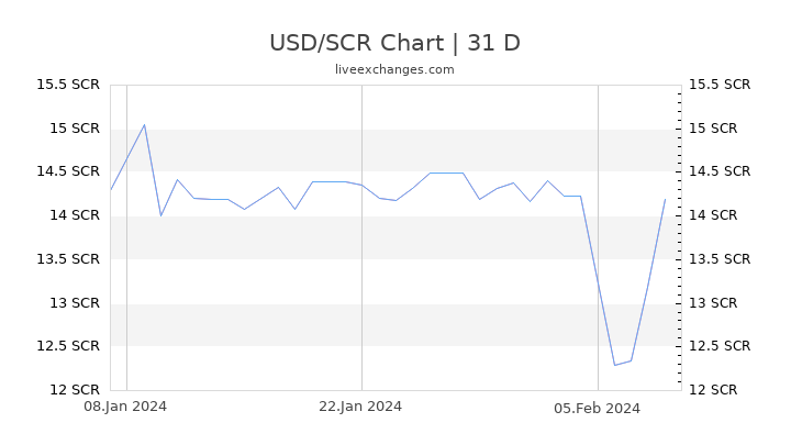 USD/SCR Chart