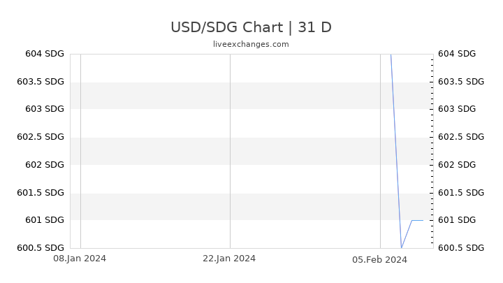 USD/SDG Chart