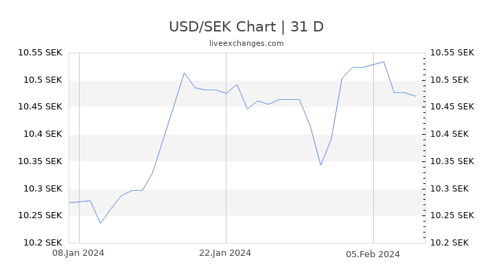 USD/SEK Chart