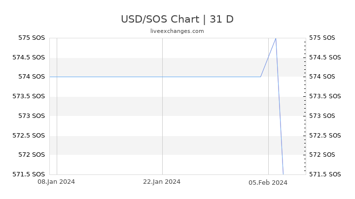 USD/SOS Chart