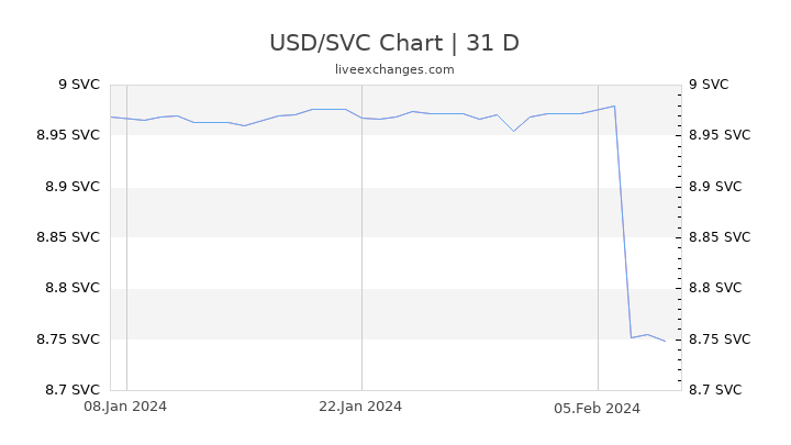 USD/SVC Chart