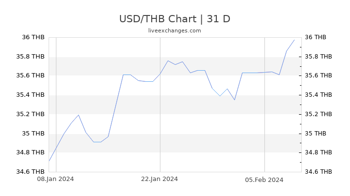 USD/THB Chart