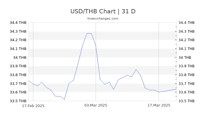 USD/THB Chart