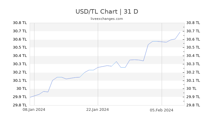 USD/TL Chart