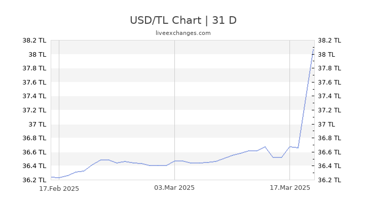 USD/TL Chart