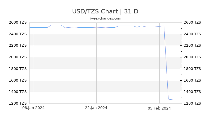 USD/TZS Chart