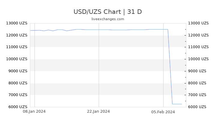 USD/UZS Chart