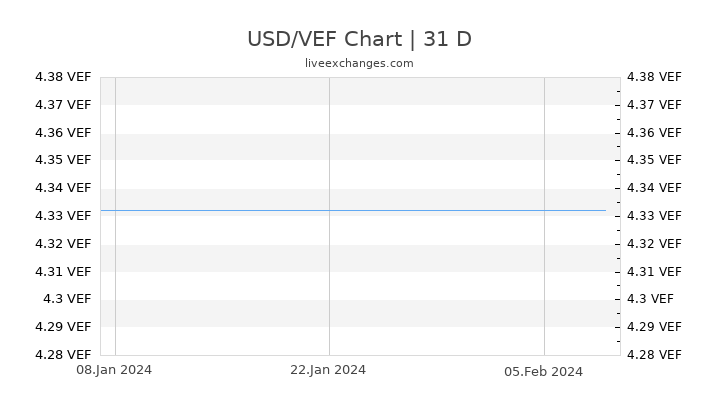USD/VEF Chart