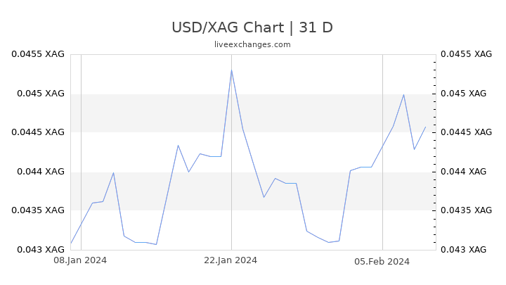 USD/XAG Chart