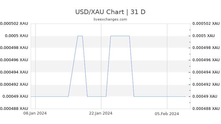 USD/XAU Chart
