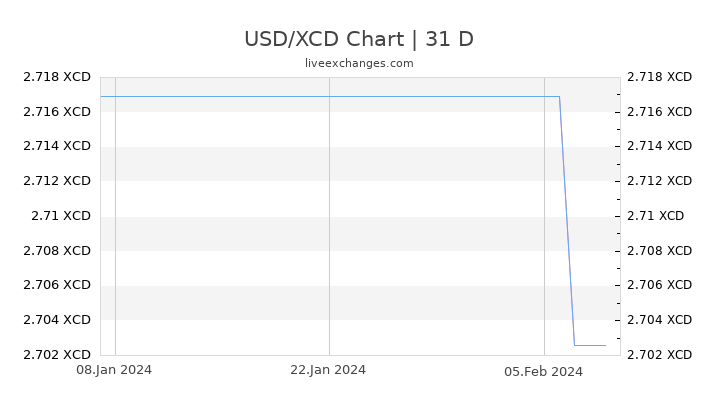 USD/XCD Chart