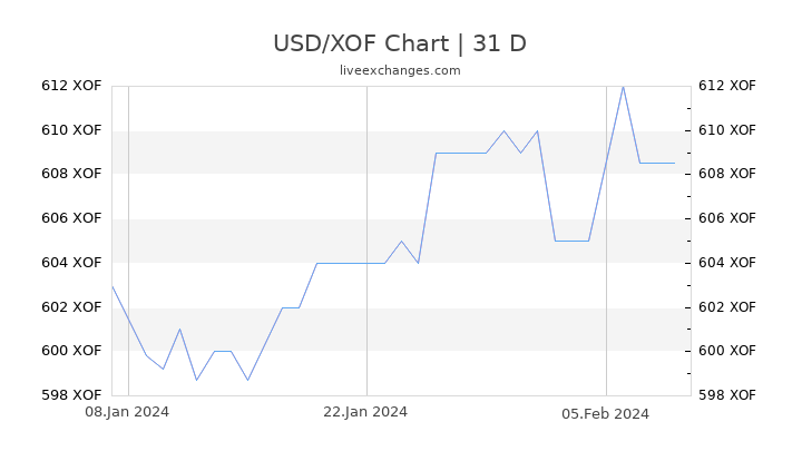 USD/XOF Chart