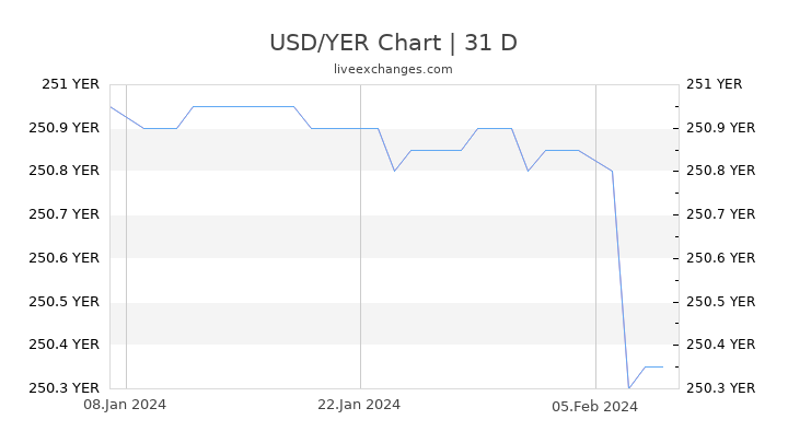 USD/YER Chart