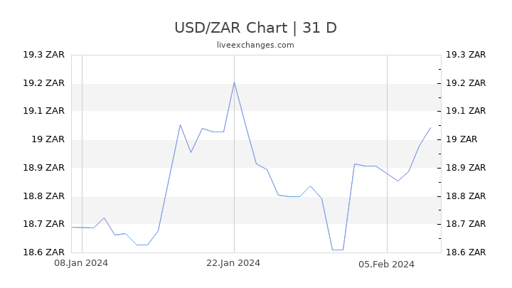 USD/ZAR Chart