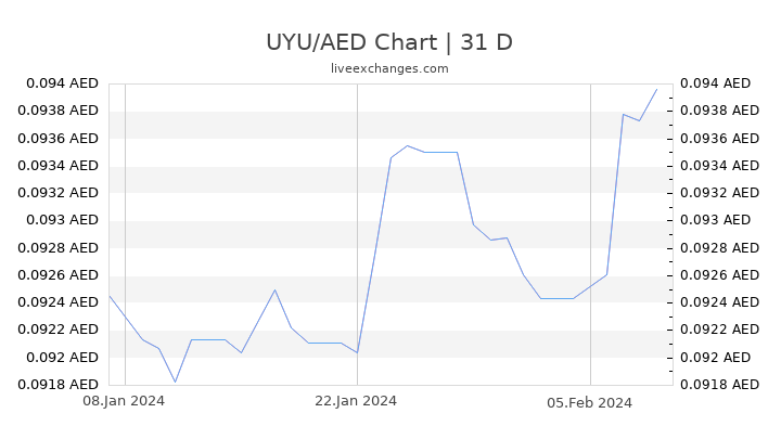 UYU/AED Chart