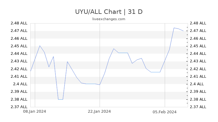 UYU/ALL Chart