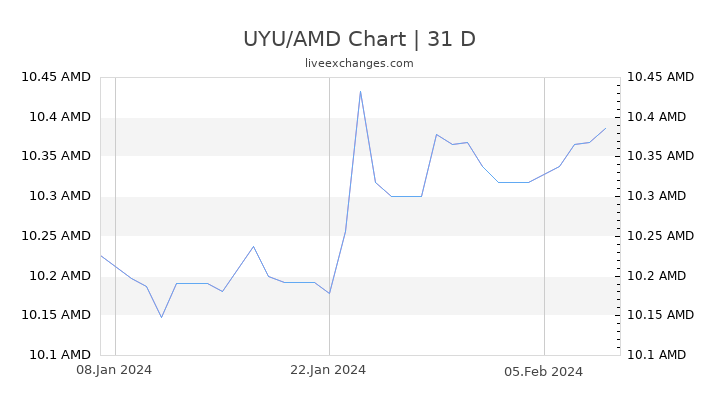 UYU/AMD Chart