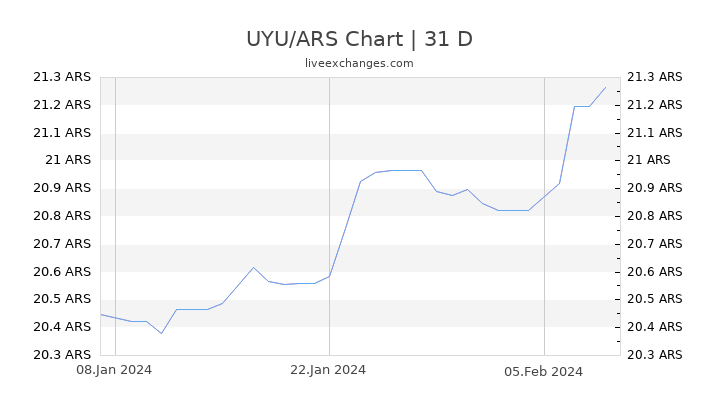 UYU/ARS Chart