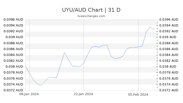 UYU/AUD Chart