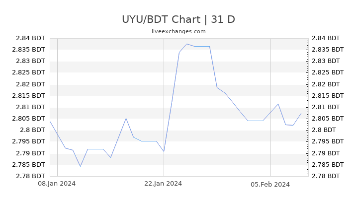 UYU/BDT Chart