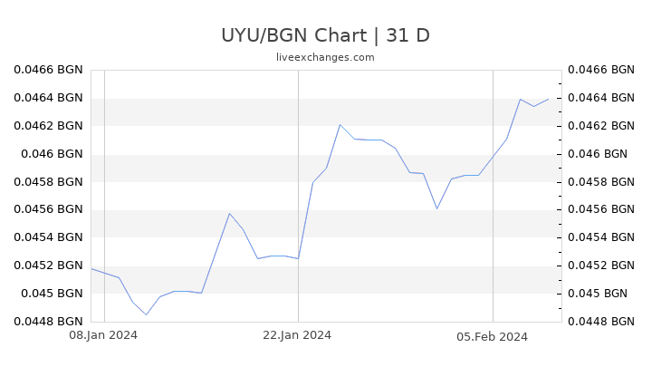 UYU/BGN Chart