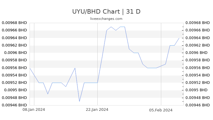 UYU/BHD Chart