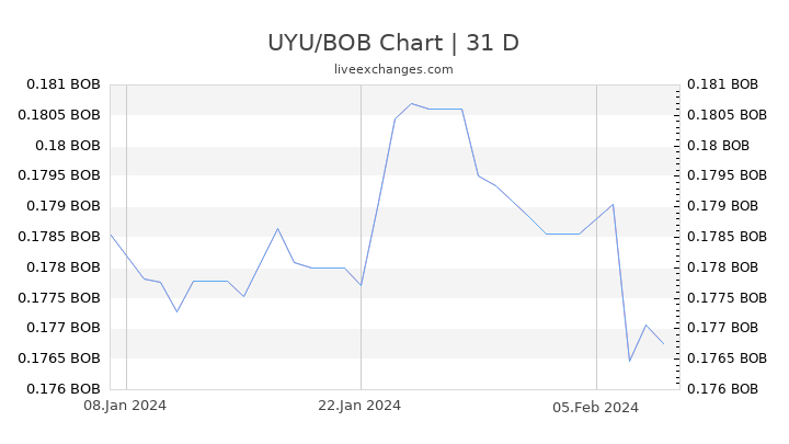 UYU/BOB Chart