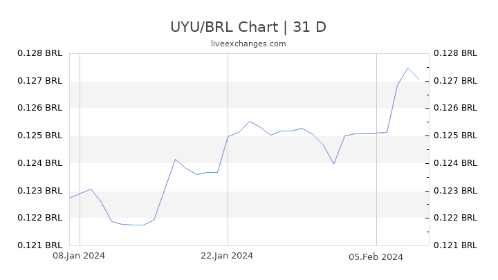 UYU/BRL Chart