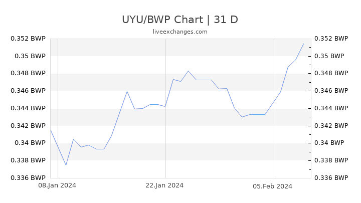 UYU/BWP Chart