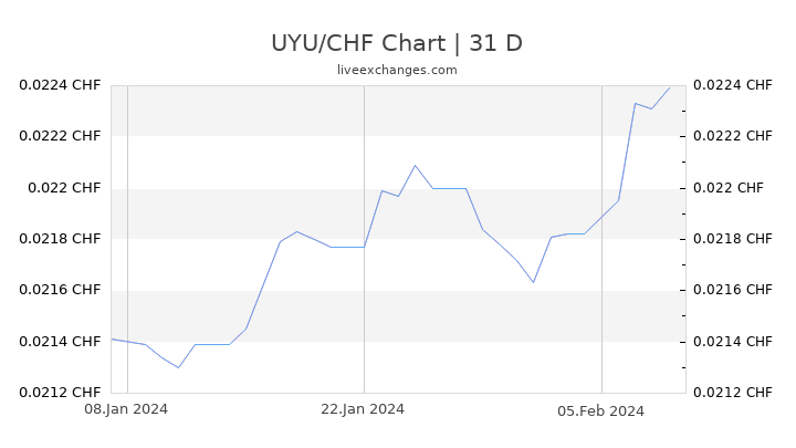 UYU/CHF Chart