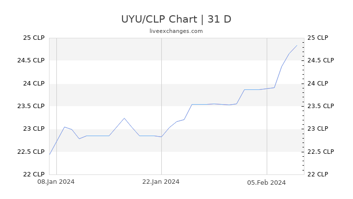 UYU/CLP Chart