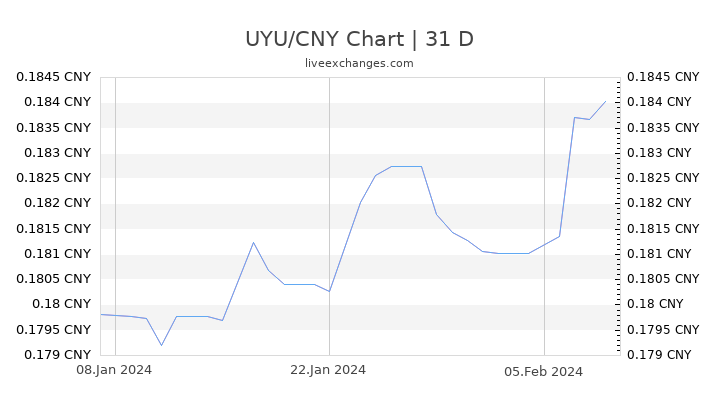 UYU/CNY Chart
