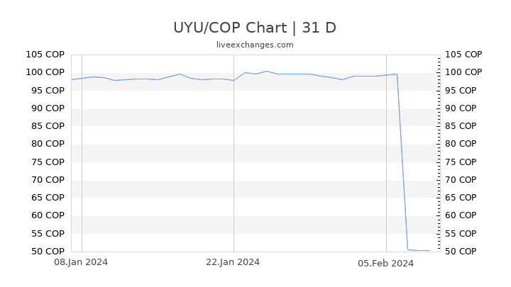 UYU/COP Chart