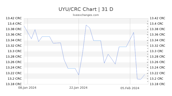 UYU/CRC Chart