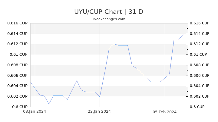UYU/CUP Chart