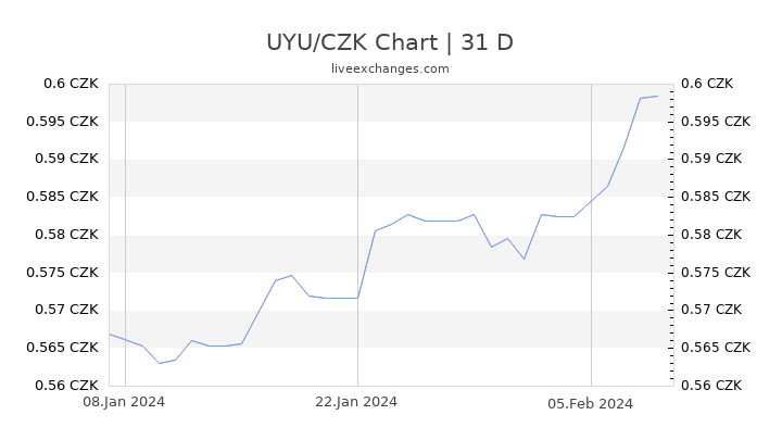 UYU/CZK Chart