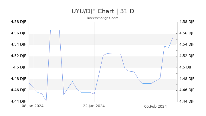 UYU/DJF Chart