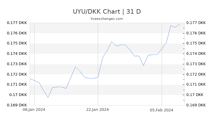 UYU/DKK Chart