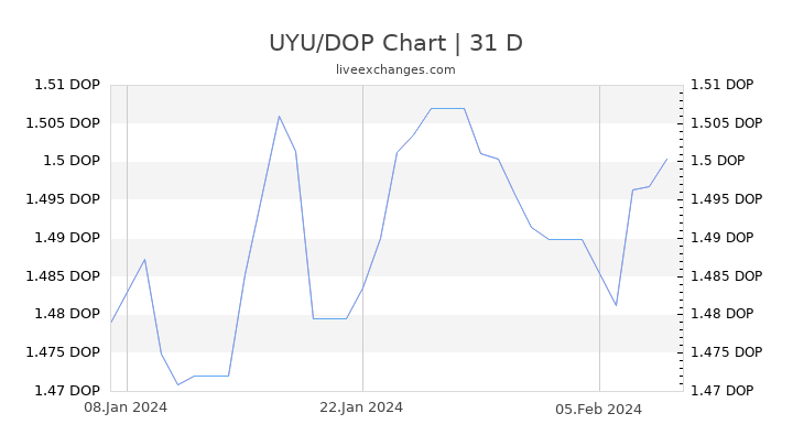 UYU/DOP Chart