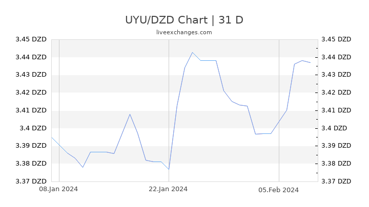 UYU/DZD Chart