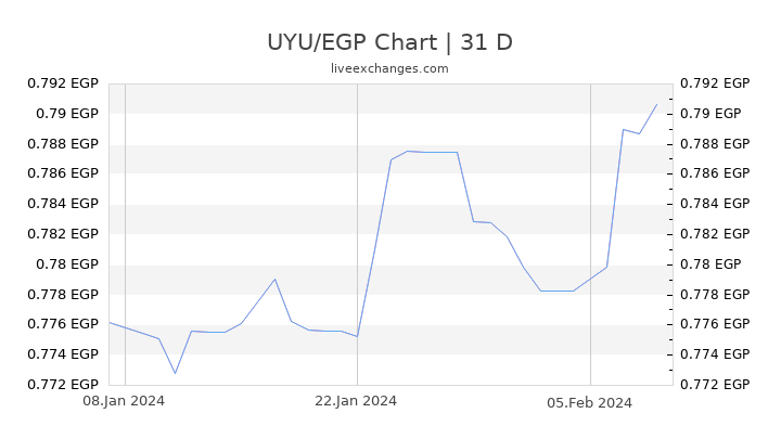 UYU/EGP Chart