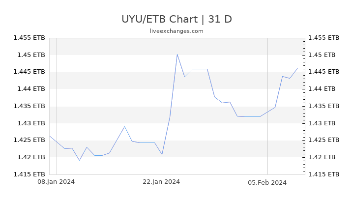 UYU/ETB Chart