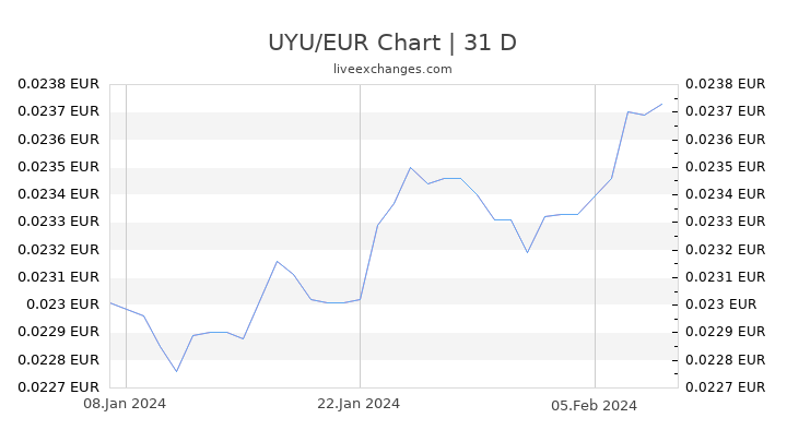 UYU/EUR Chart
