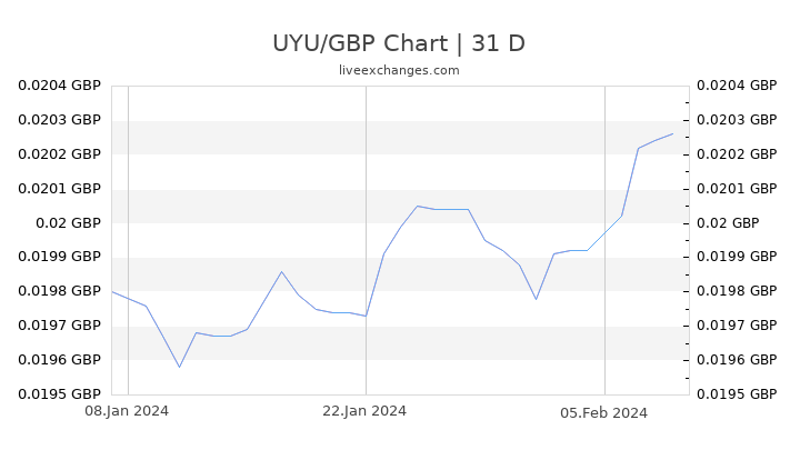 UYU/GBP Chart